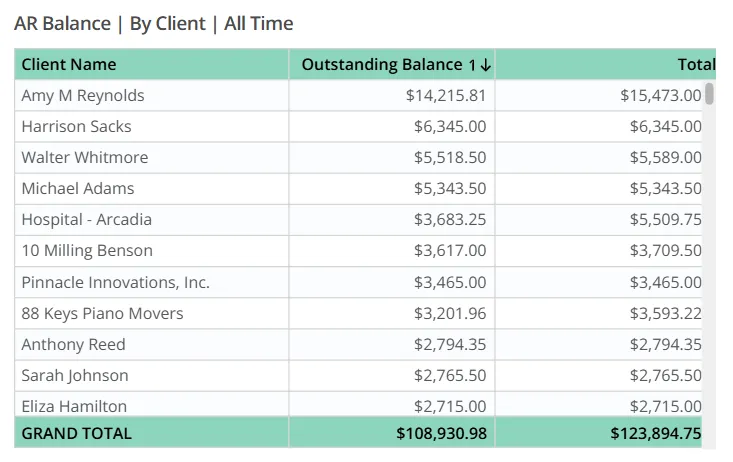 Enterprise Insights 'AR Balance by Client' dashboard: a table of clients ranked by outstanding balance next to their total billed, totalling $108,930.98 outstanding against $123,894.75 billed.