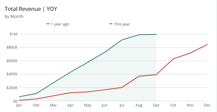 Enterprise Insights 'Total Revenue year over year' dashboard: a line chart of cumulative revenue by month, with this year tracking near $1M by September against roughly $400K at the same point a year ago.